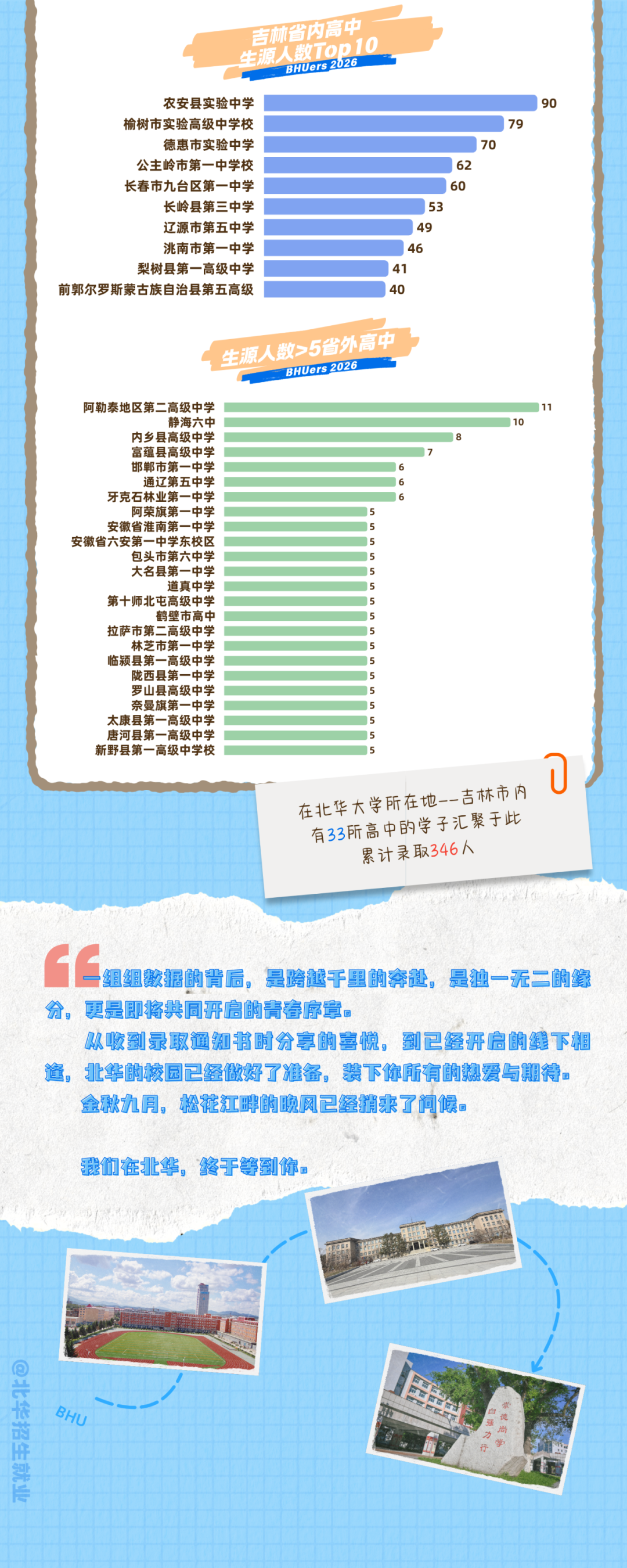 北华大学2026级生源中学分布