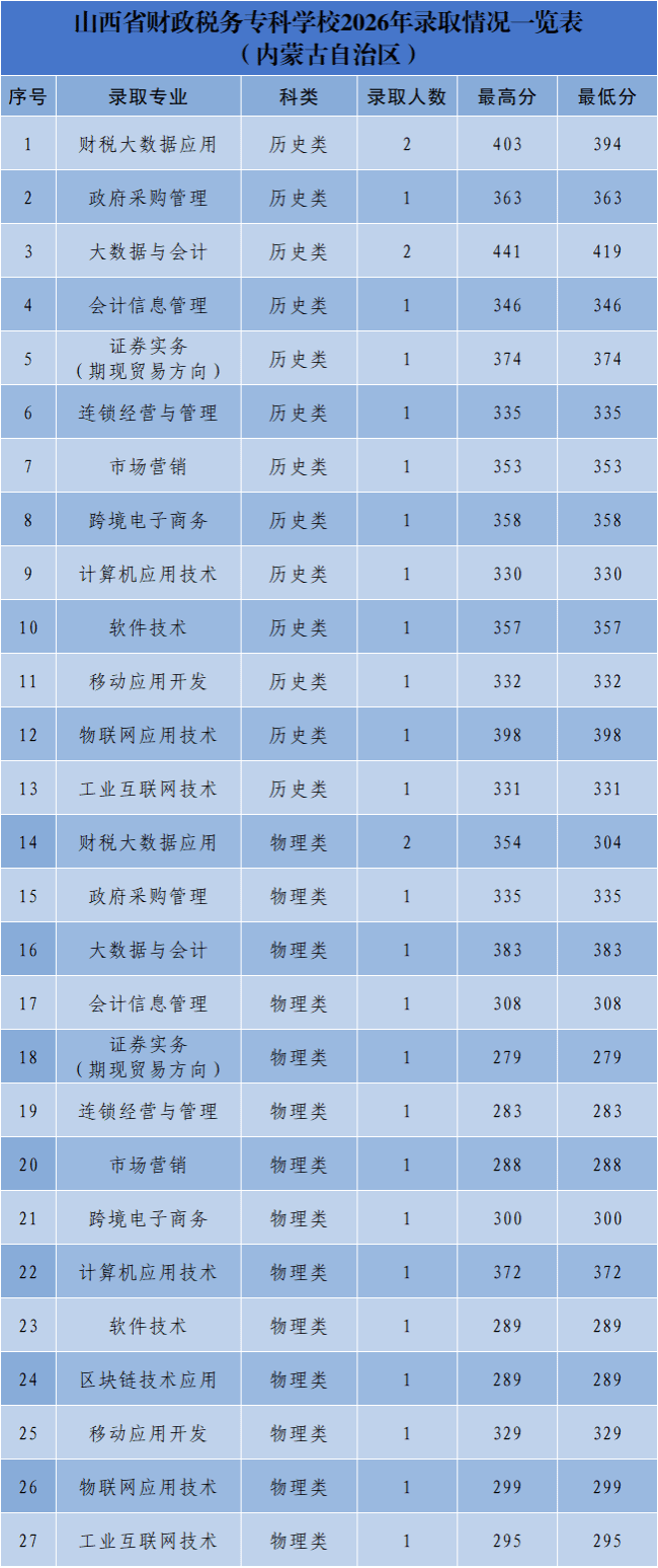山西省财政税务专科学校2026年内蒙古专科录取情况