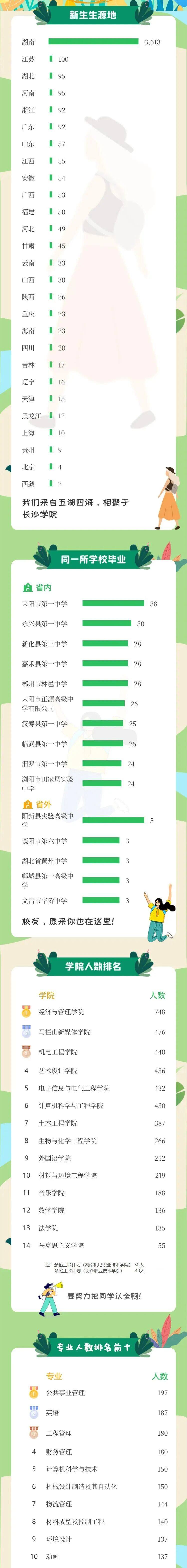 长沙学院2026级学院与生源分布