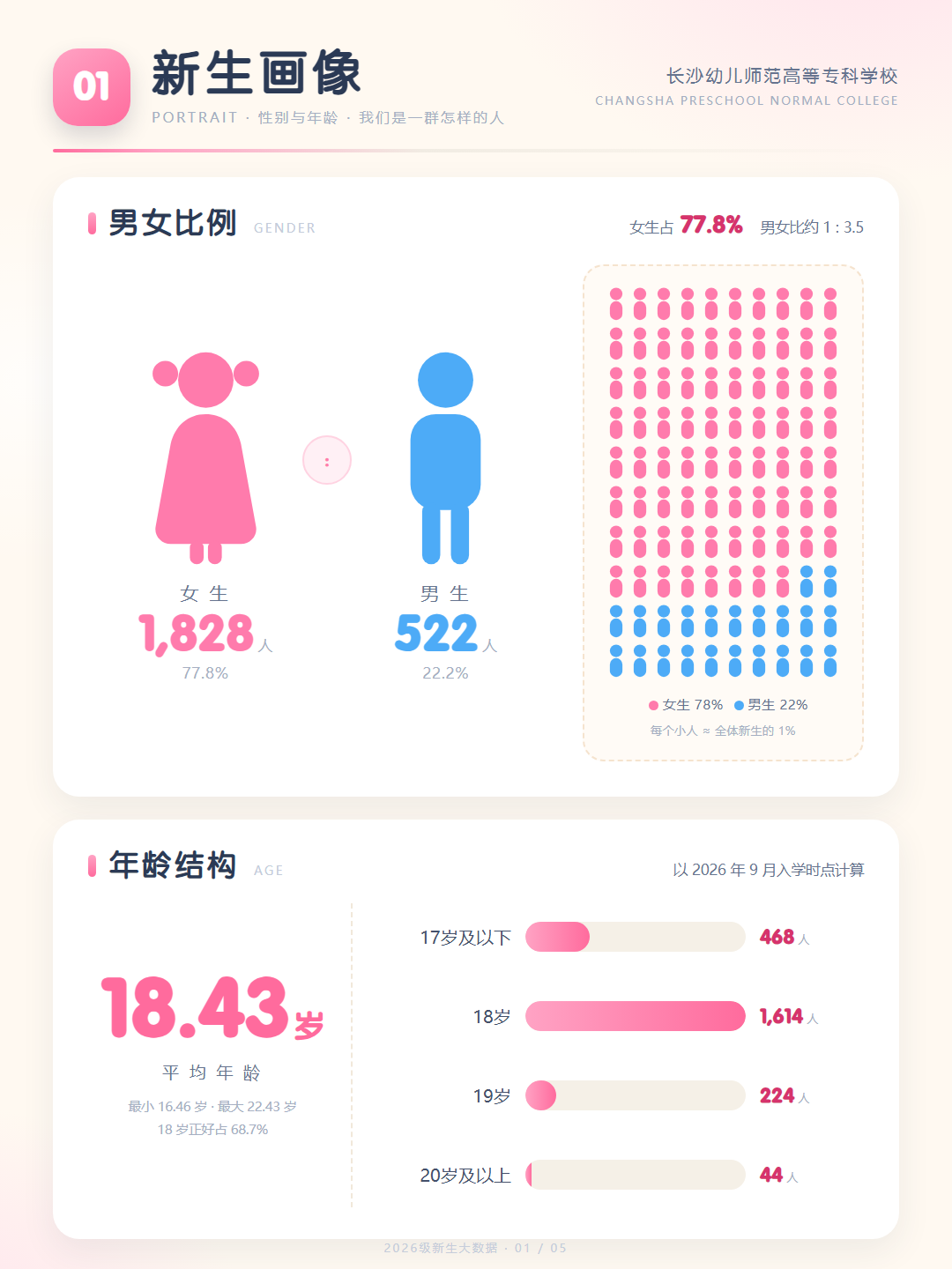 长沙幼专2026级性别与年龄结构