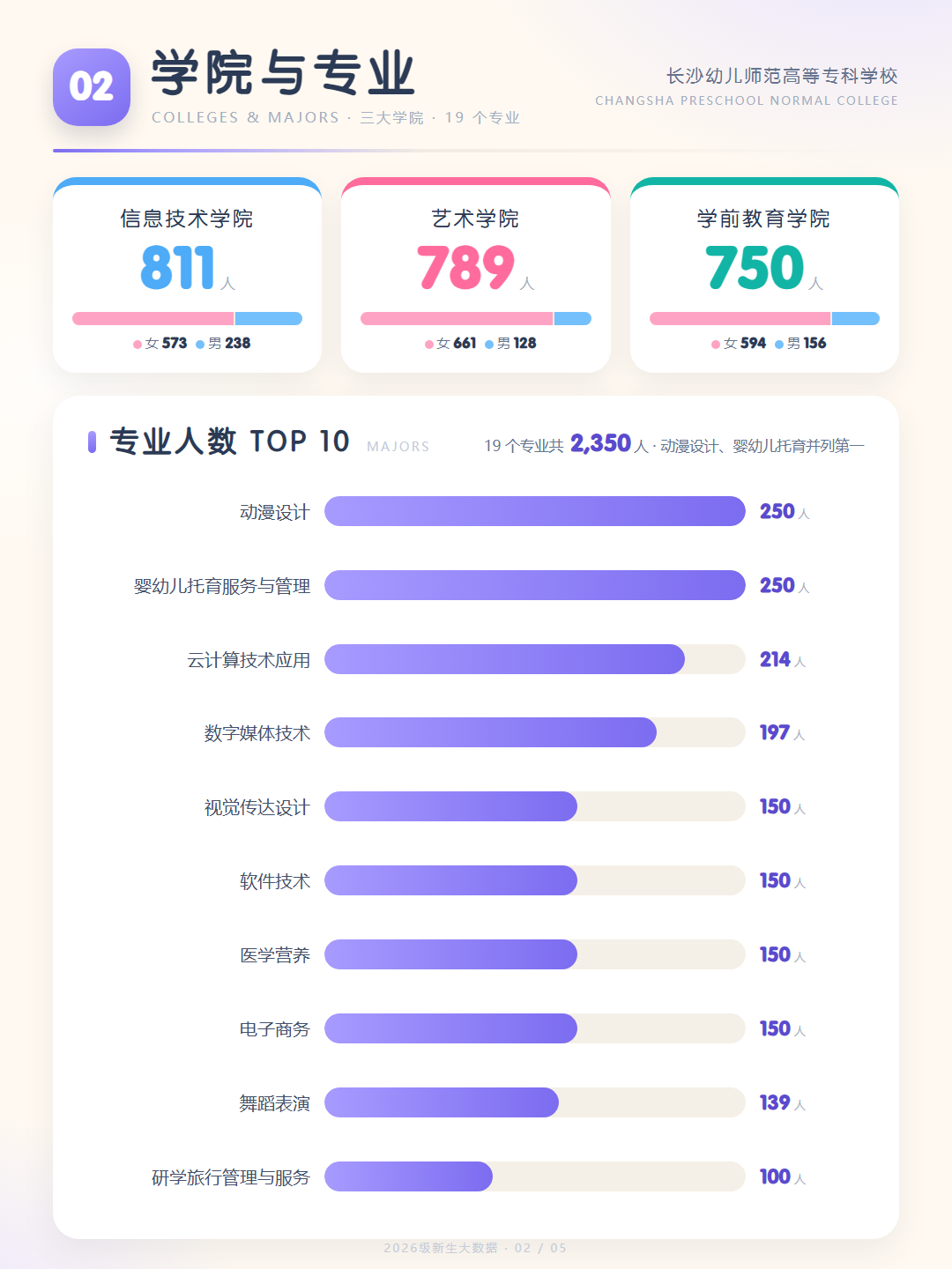 长沙幼专2026级学院与专业分布