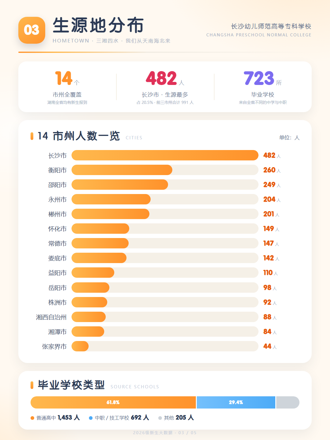 长沙幼专2026级生源市州分布
