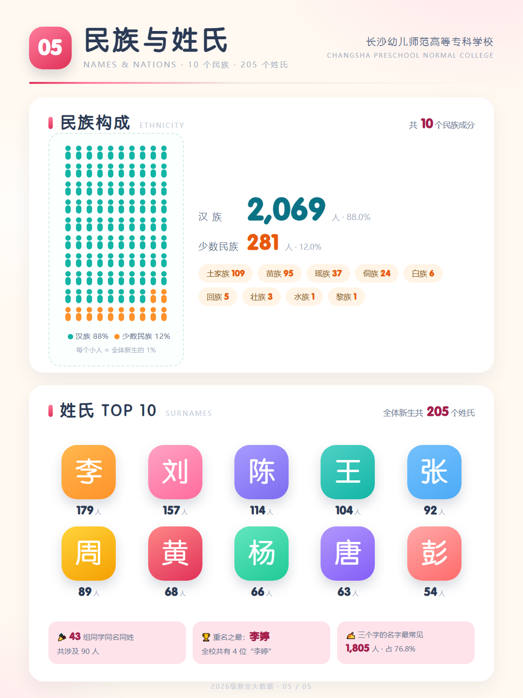 长沙幼专2026级民族构成