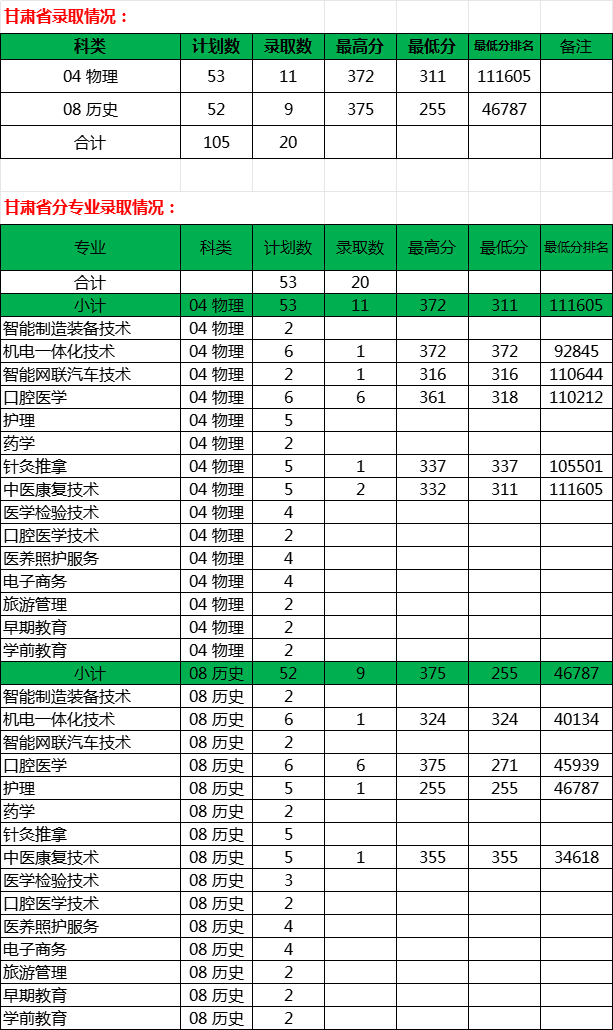 伊春职业学院2026年甘肃录取分数