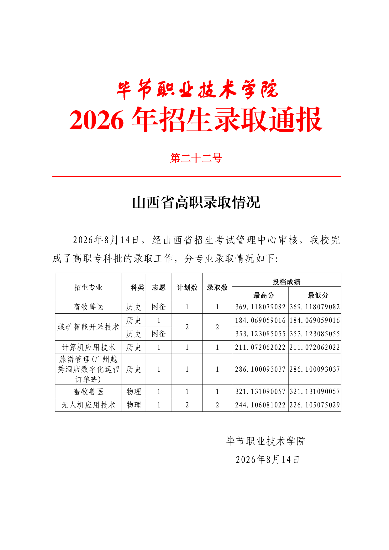 毕节职业技术学院2026年山西省高职录取通报