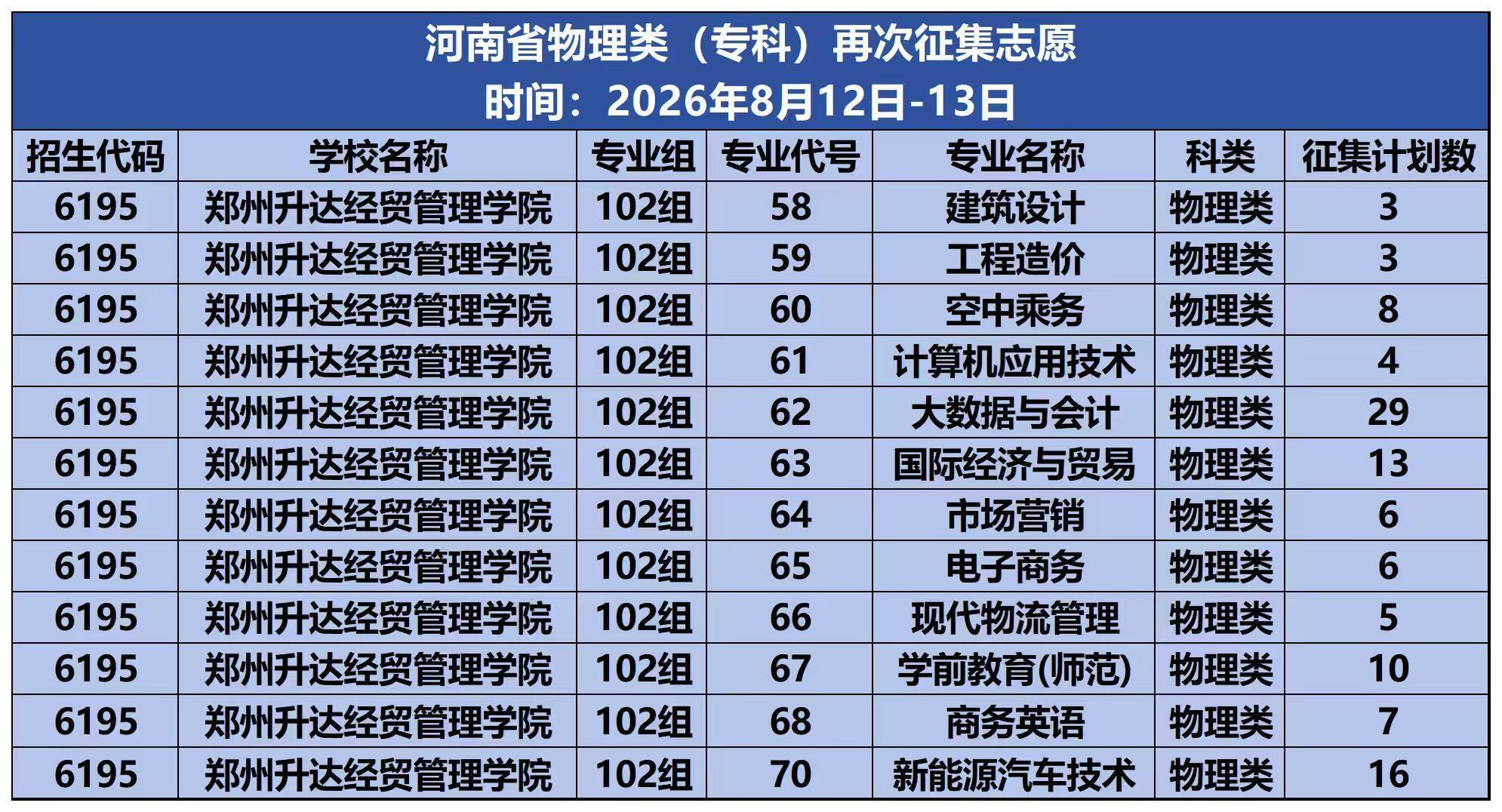 郑州升达经贸管理学院河南高职专科批征集计划(续)