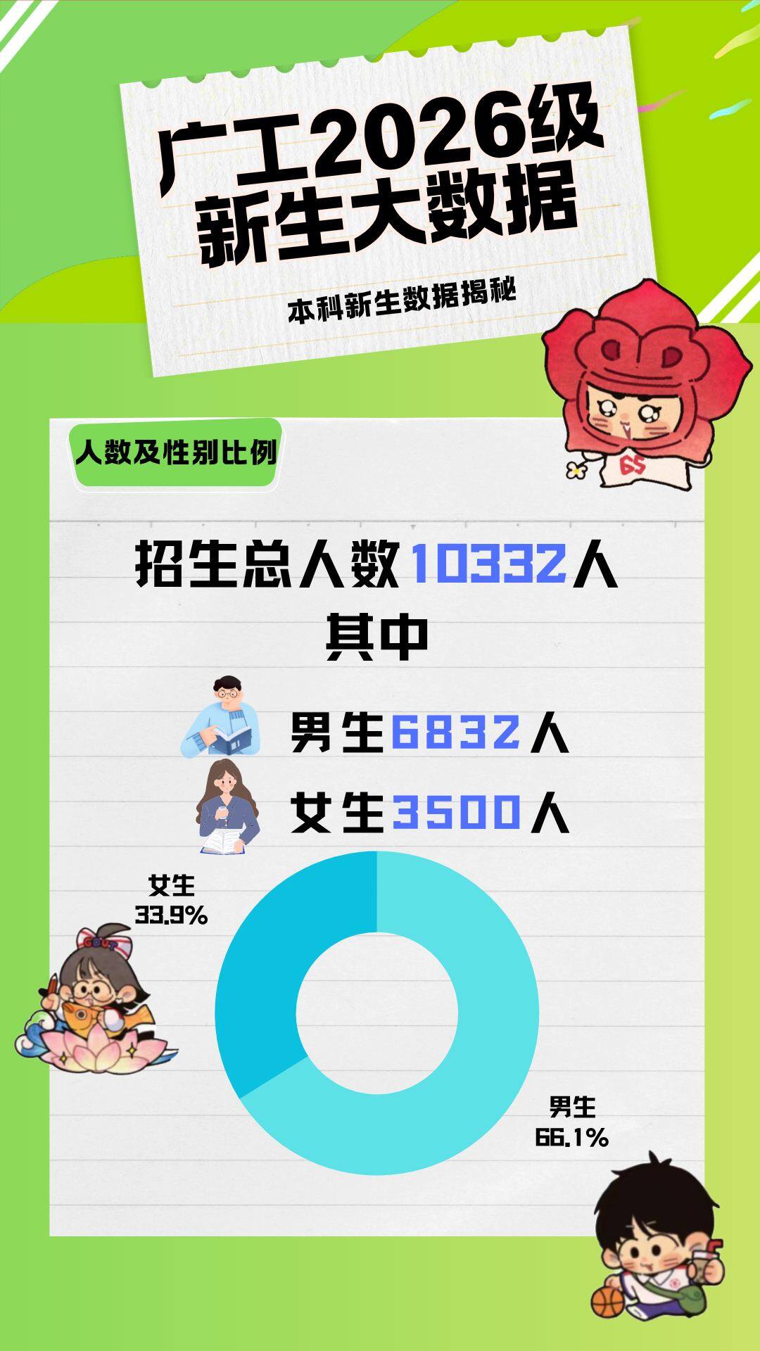 广东工业大学2026年本科新生人数与男女