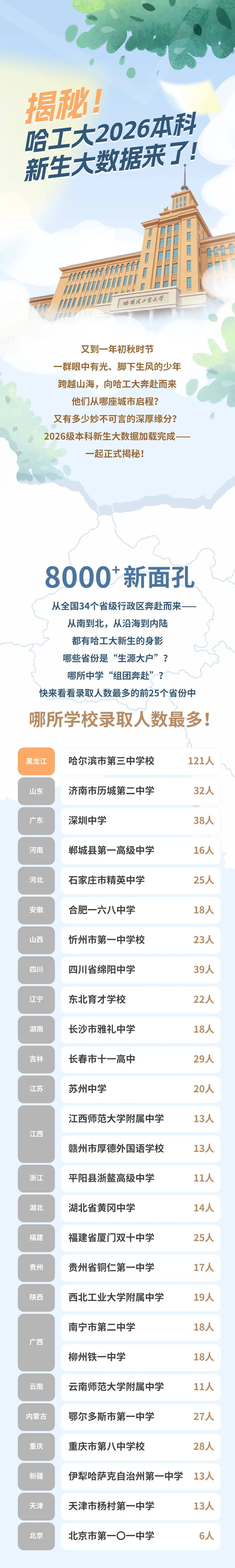 哈尔滨工业大学2026年本科新生生源中学