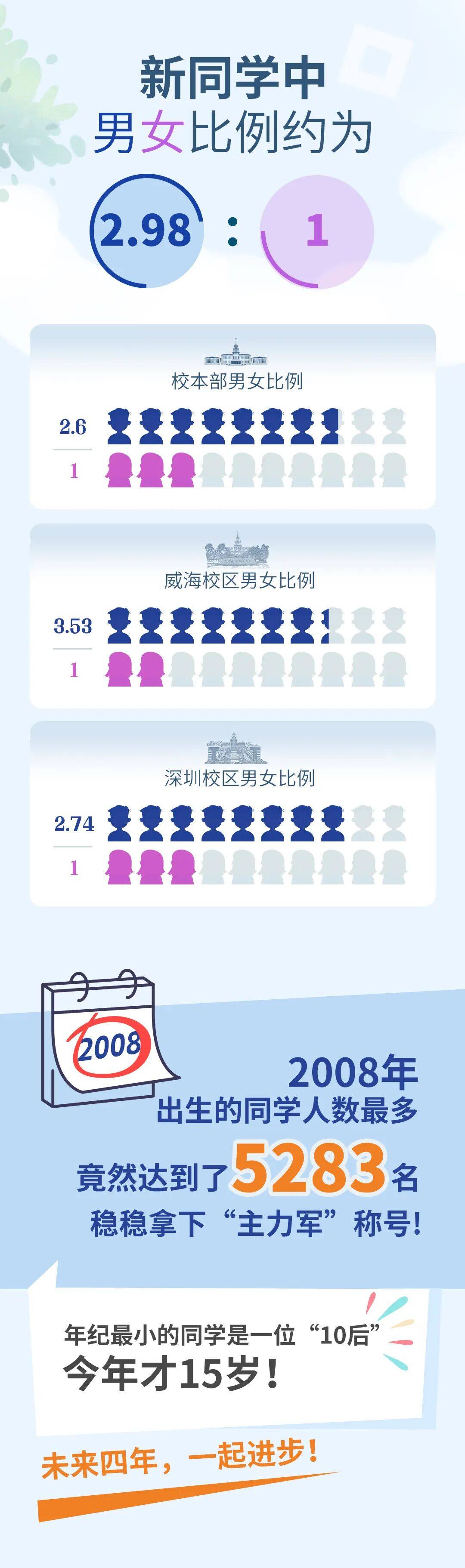 哈尔滨工业大学2026年本科新生男女比例与年龄