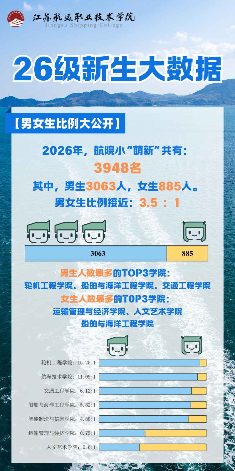 江苏航运职业技术学院2026级男女比例