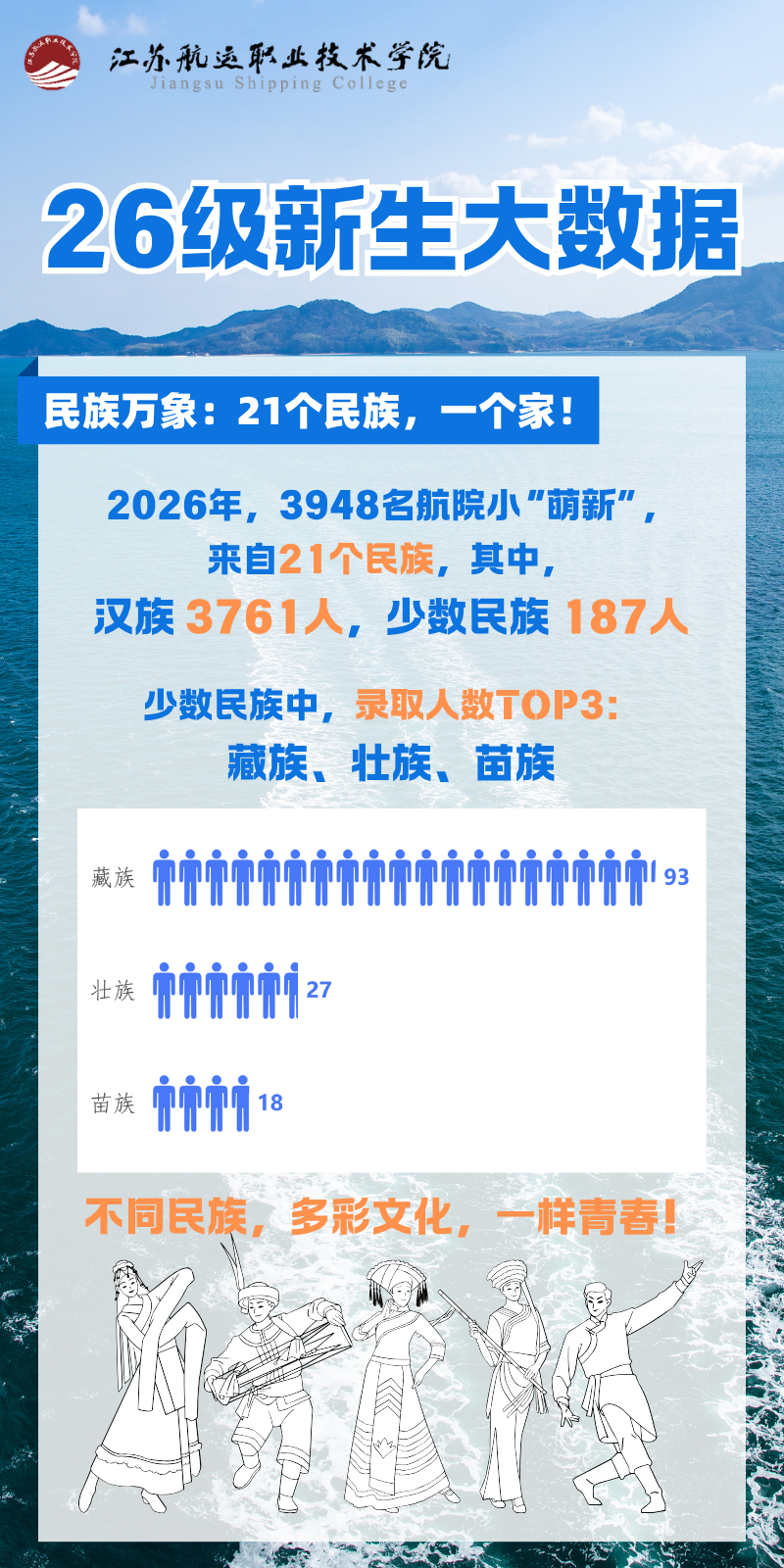 江苏航运职业技术学院2026级民族构成