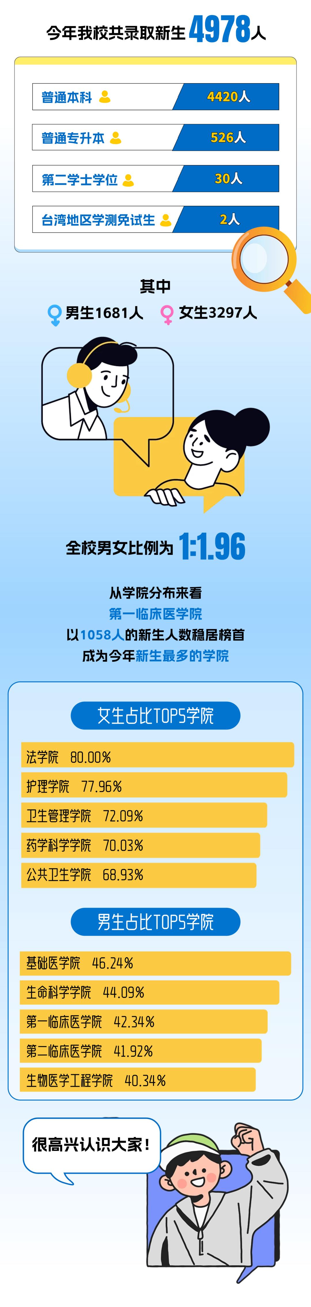 安徽医科大学2026年新生人数与男女