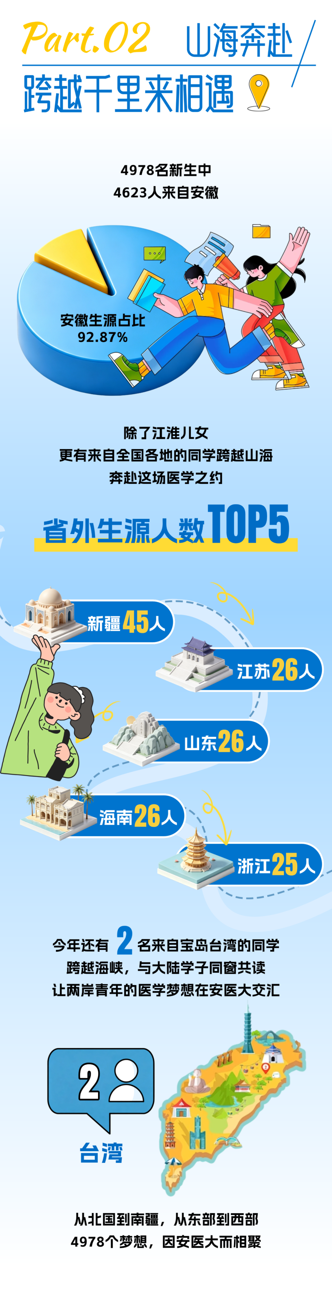 安徽医科大学2026年新生生源地