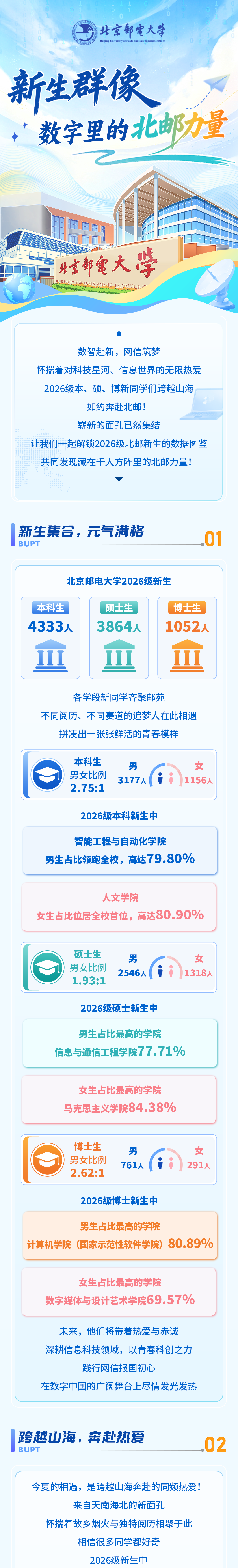北京邮电大学2026年本科新生人数与男女