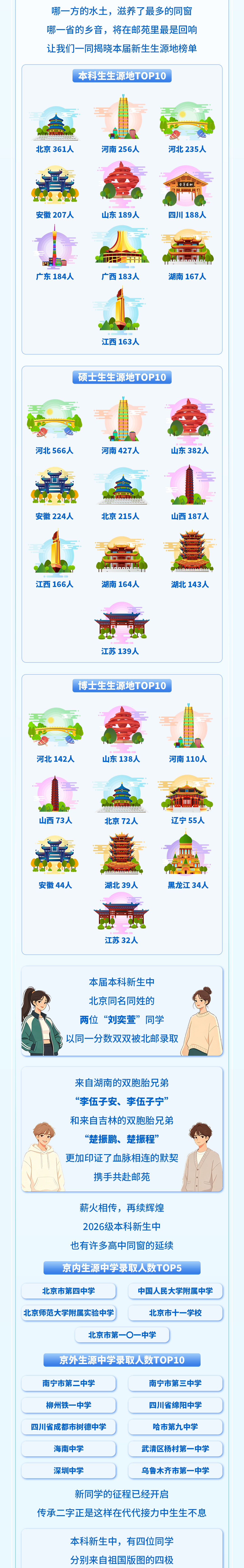 北京邮电大学2026年本科新生生源地