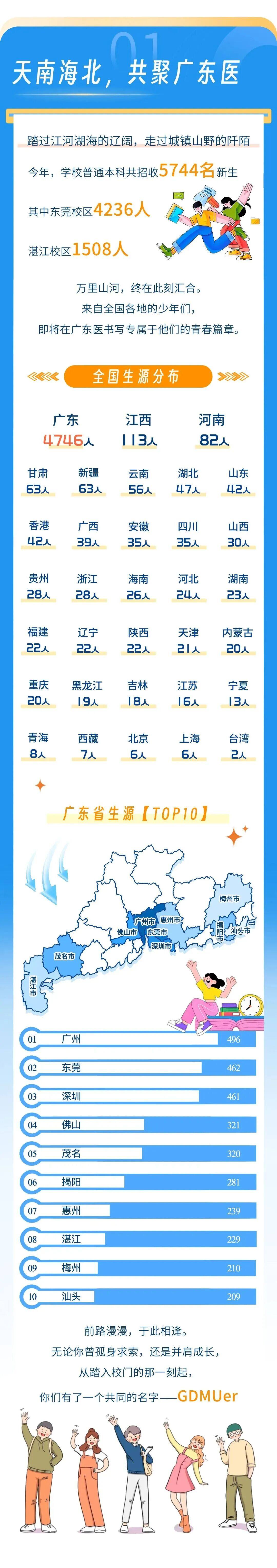 广东医科大学2026年本科新生人数与校区