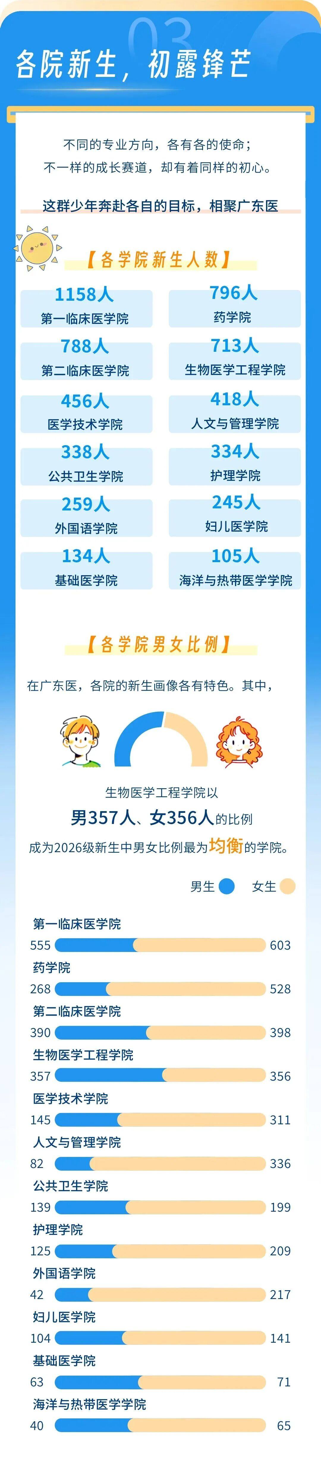 广东医科大学2026年本科新生学院
