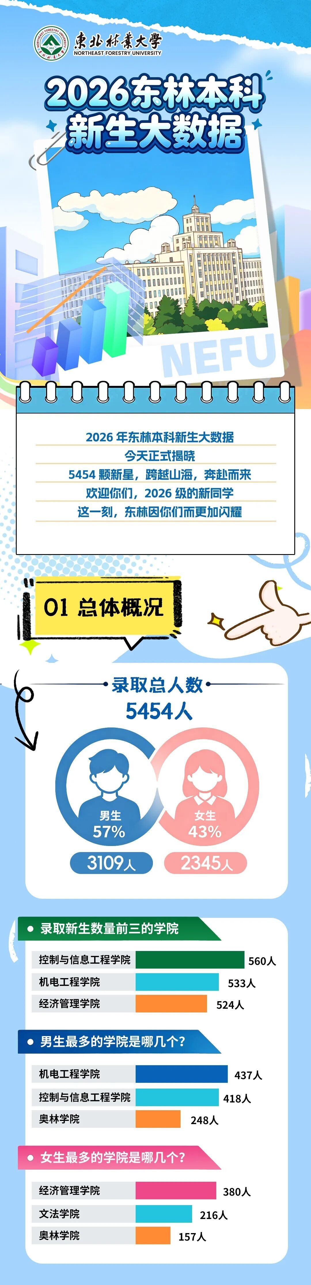 东北林业大学2026年本科新生人数、男女与学院