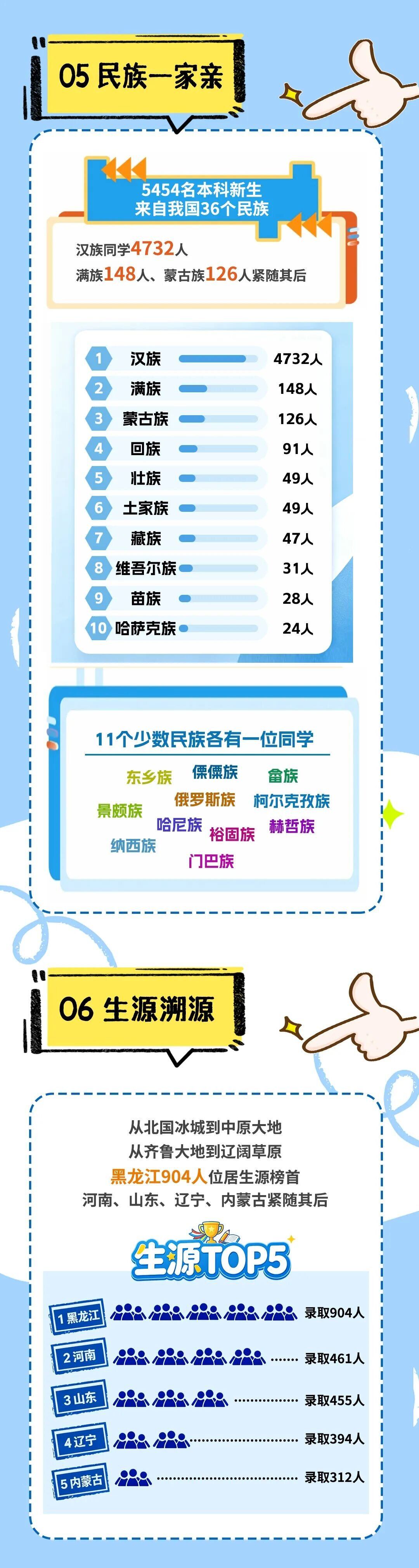 东北林业大学2026年本科新生民族与生源省份