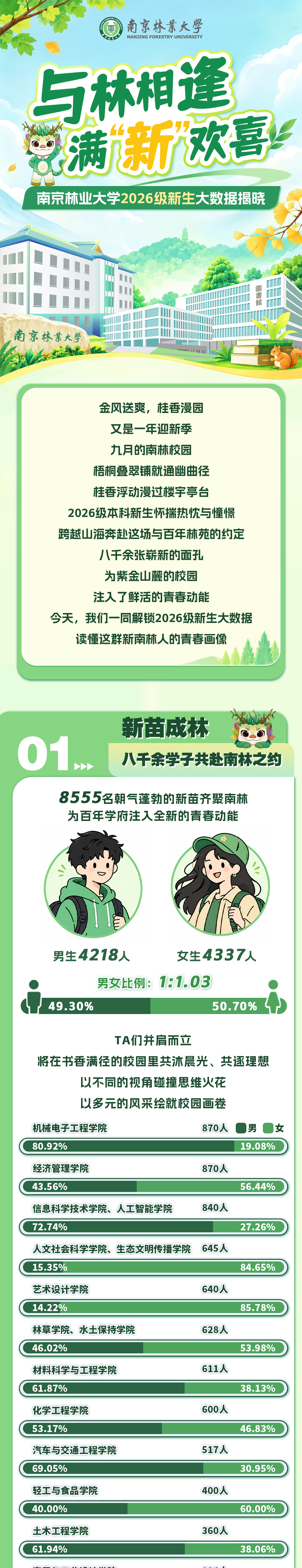 南京林业大学2026年本科新生人数与学院