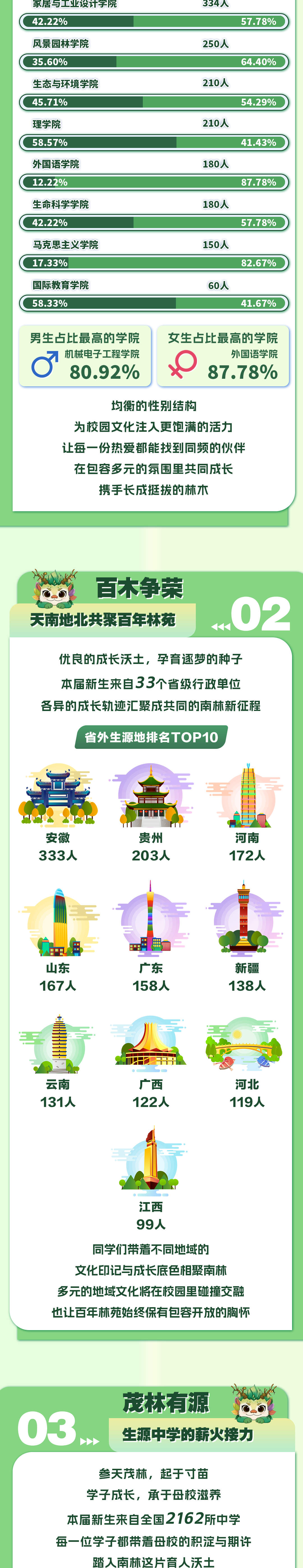 南京林业大学2026年本科新生生源地