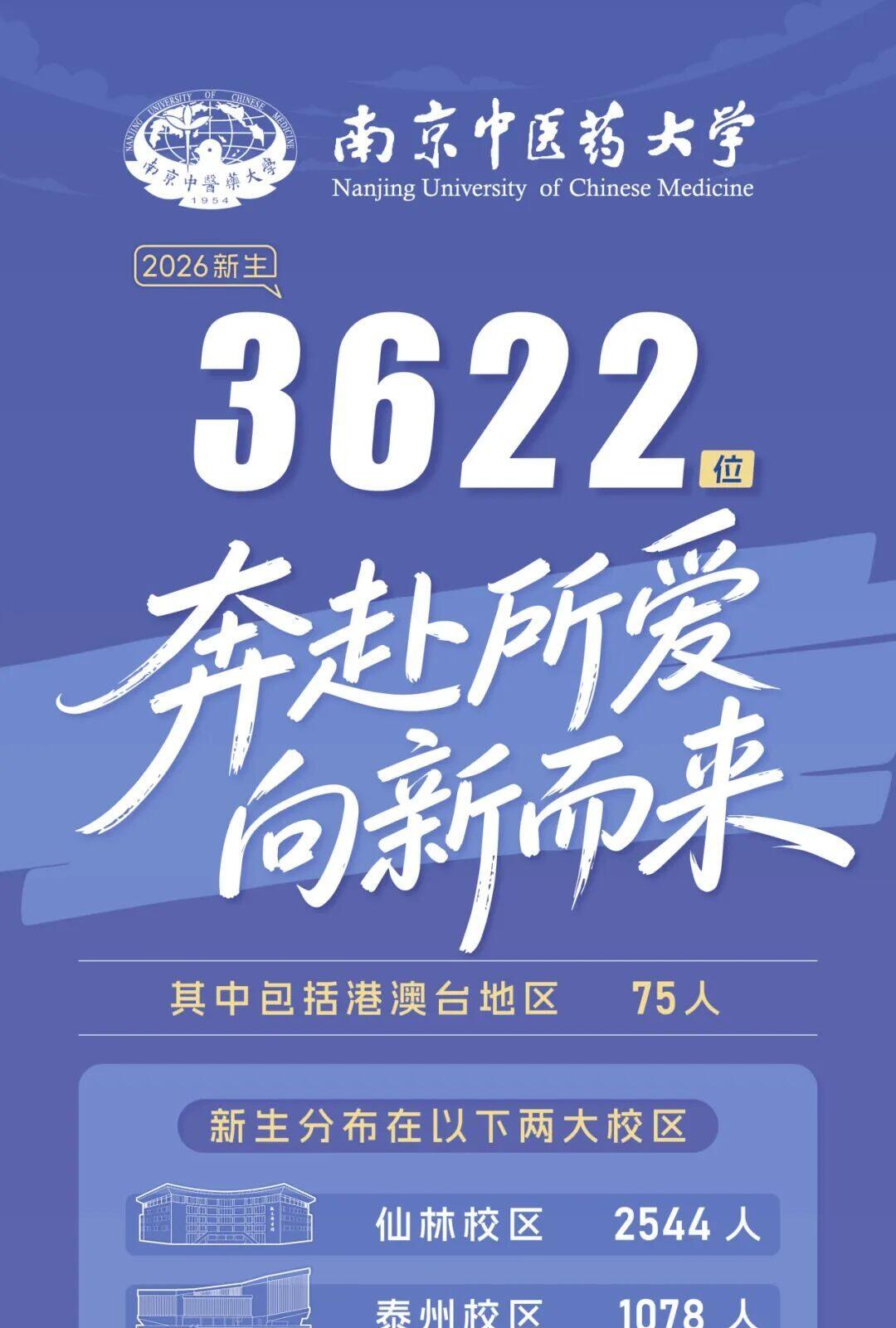 南京中医药大学2026年本科新生人数与校区
