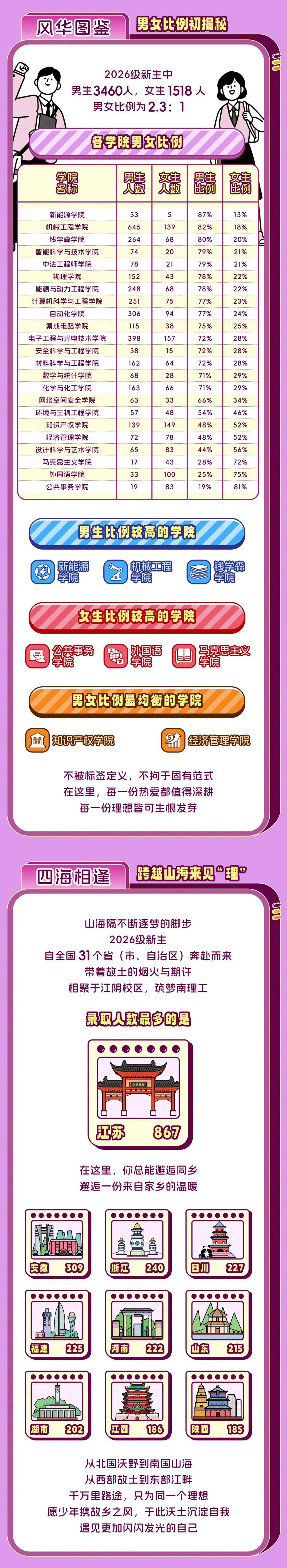 南京理工大学2026年本科新生男女与生源