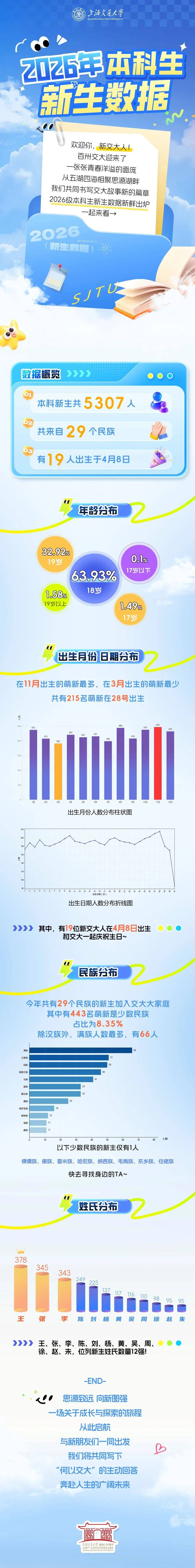 上海交通大学2026年本科新生数据图