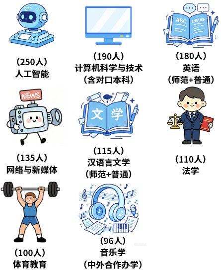 石家庄学院2026年本科新生专业人数