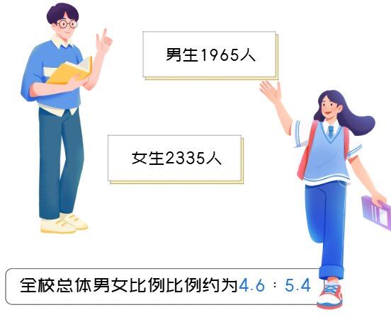 石家庄学院2026年本科新生男女人数