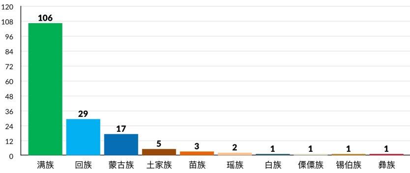 石家庄学院2026年本科新生民族