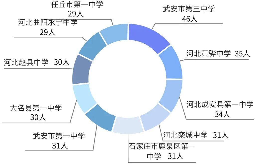 石家庄学院2026年本科新生生源中学