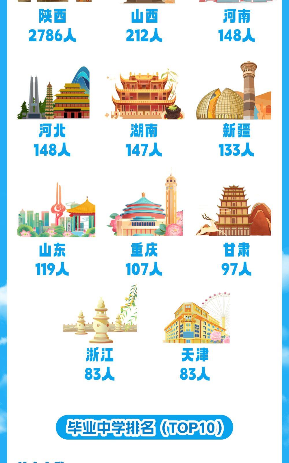 陕西科技大学2026年本科新生分省人数
