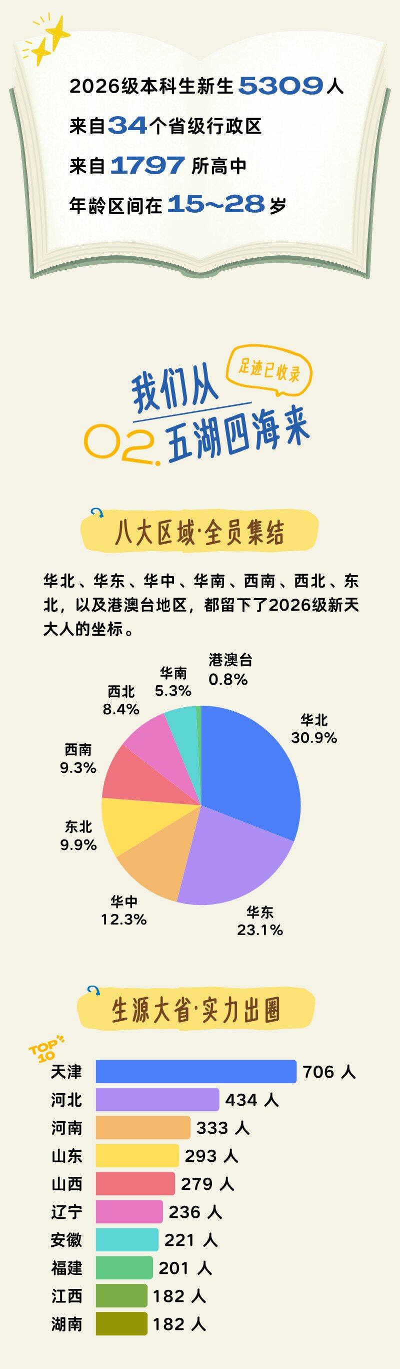 天津大学2026年本科新生人数与生源分布