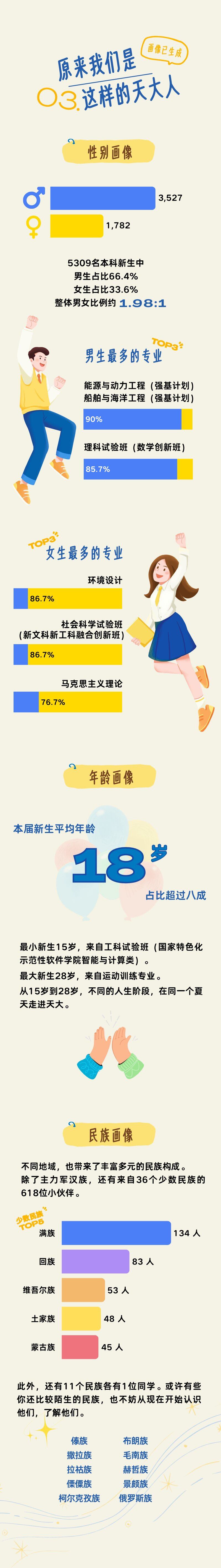 天津大学2026年本科新生男女、年龄与民族