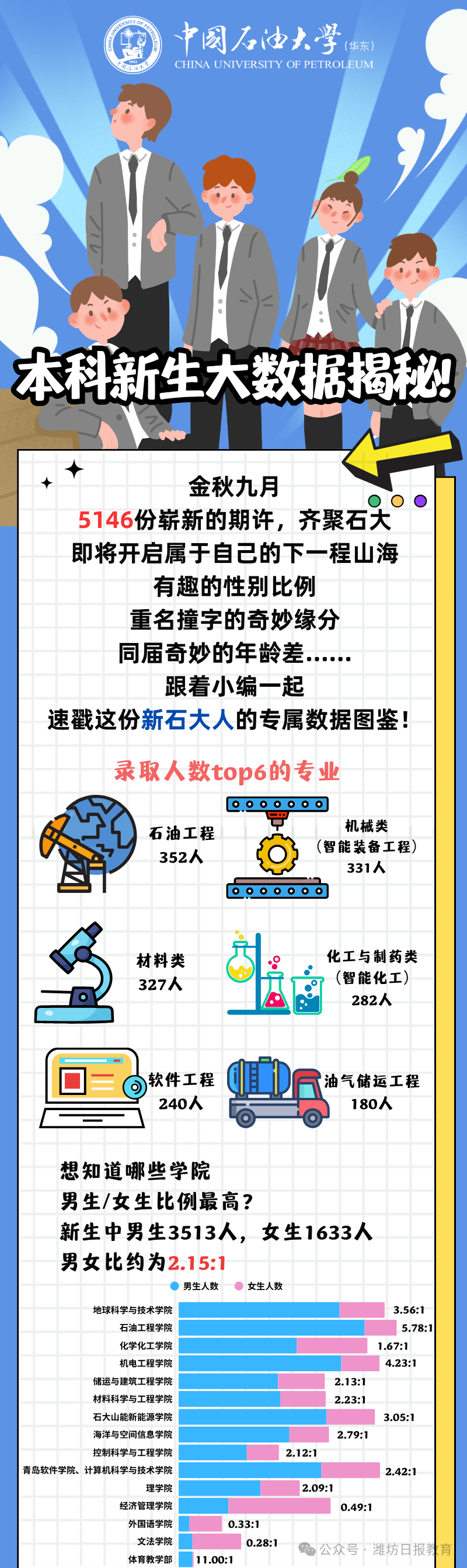 中国石油大学华东2026年本科新生专业与男女
