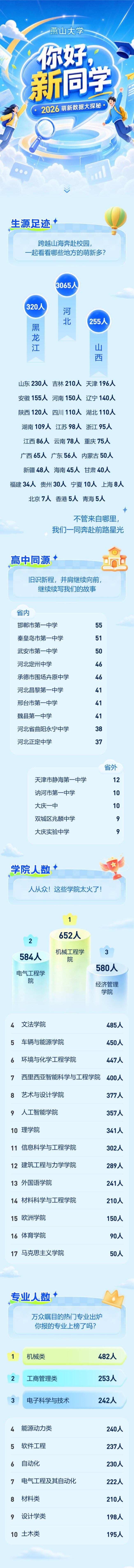 燕山大学2026年本科新生生源、中学、学院与专业