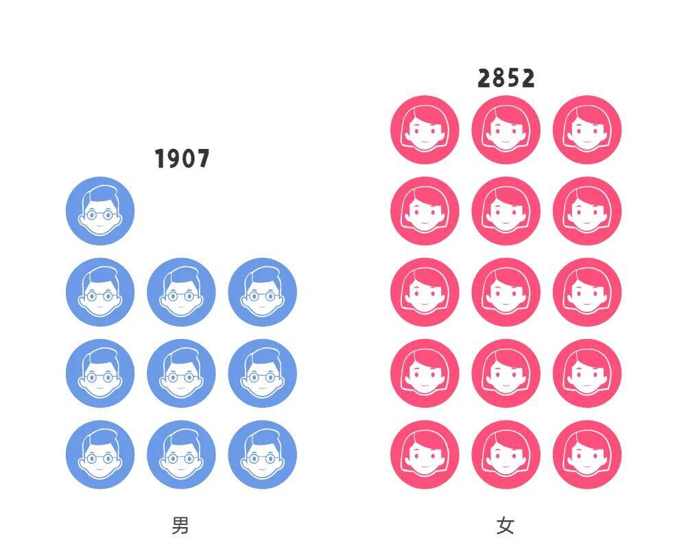玉溪师范学院2026年新生男女人数