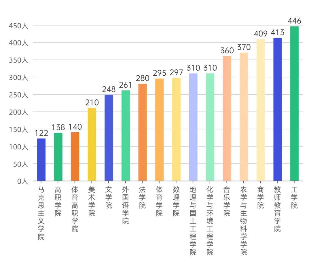 玉溪师范学院2026年各学院录取人数