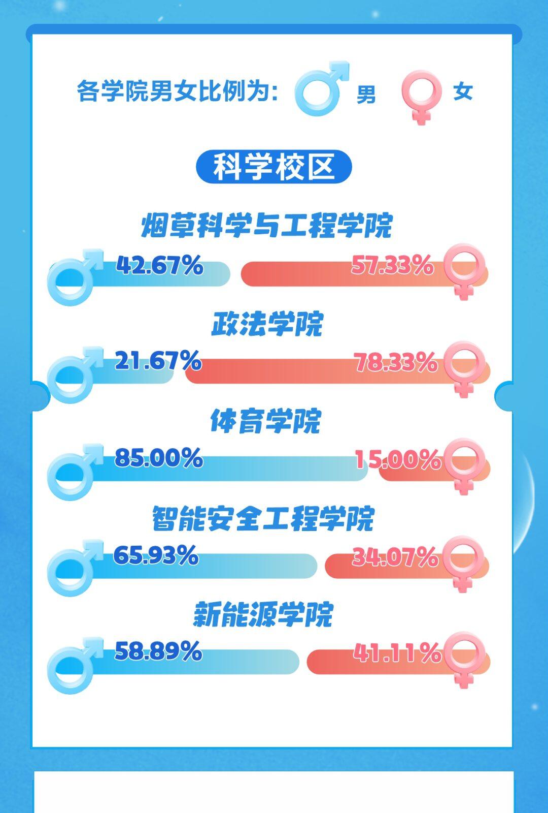 郑州轻工业大学2026年科学校区学院男女占比