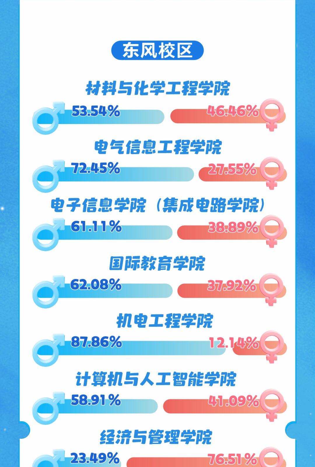 郑州轻工业大学2026年东风校区学院男女占比