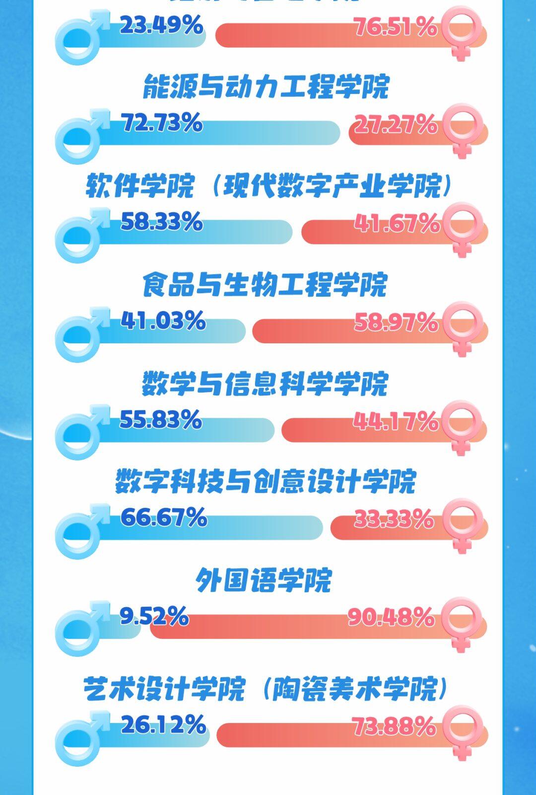 郑州轻工业大学2026年东风校区学院男女占比续