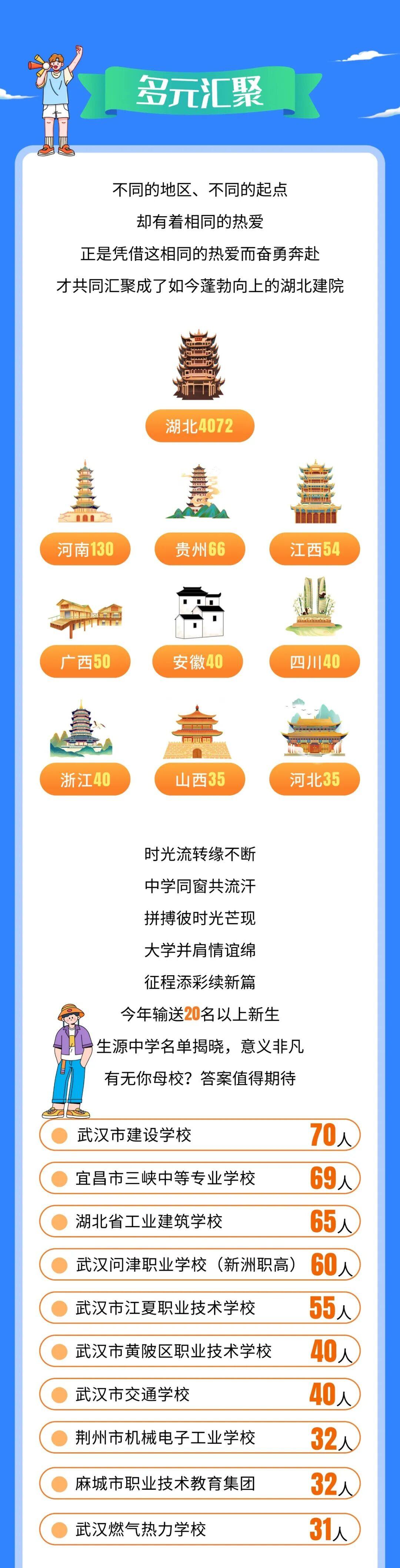 湖北建院2026级新生生源省份及生源中学分布