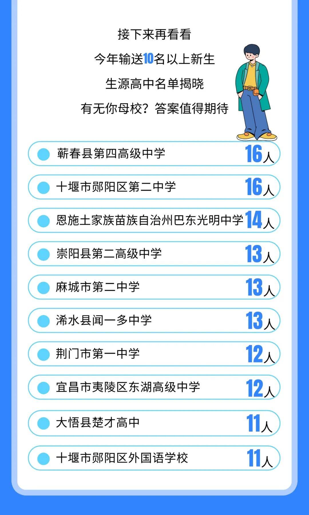 湖北建院2026级新生生源高中分布