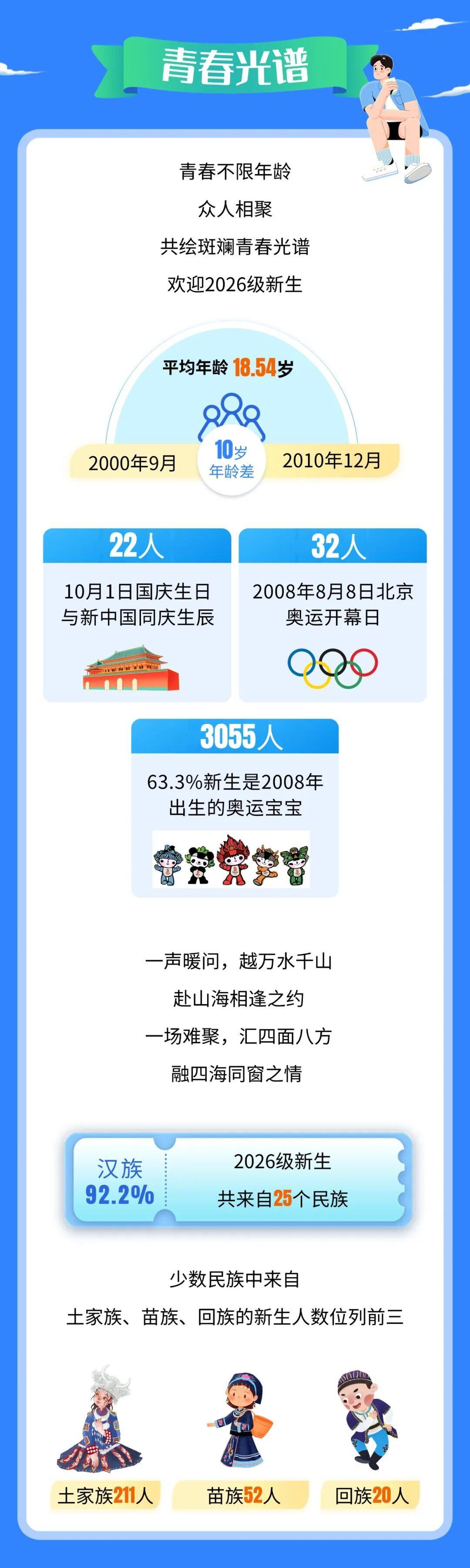 湖北建院2026级新生年龄与民族分布