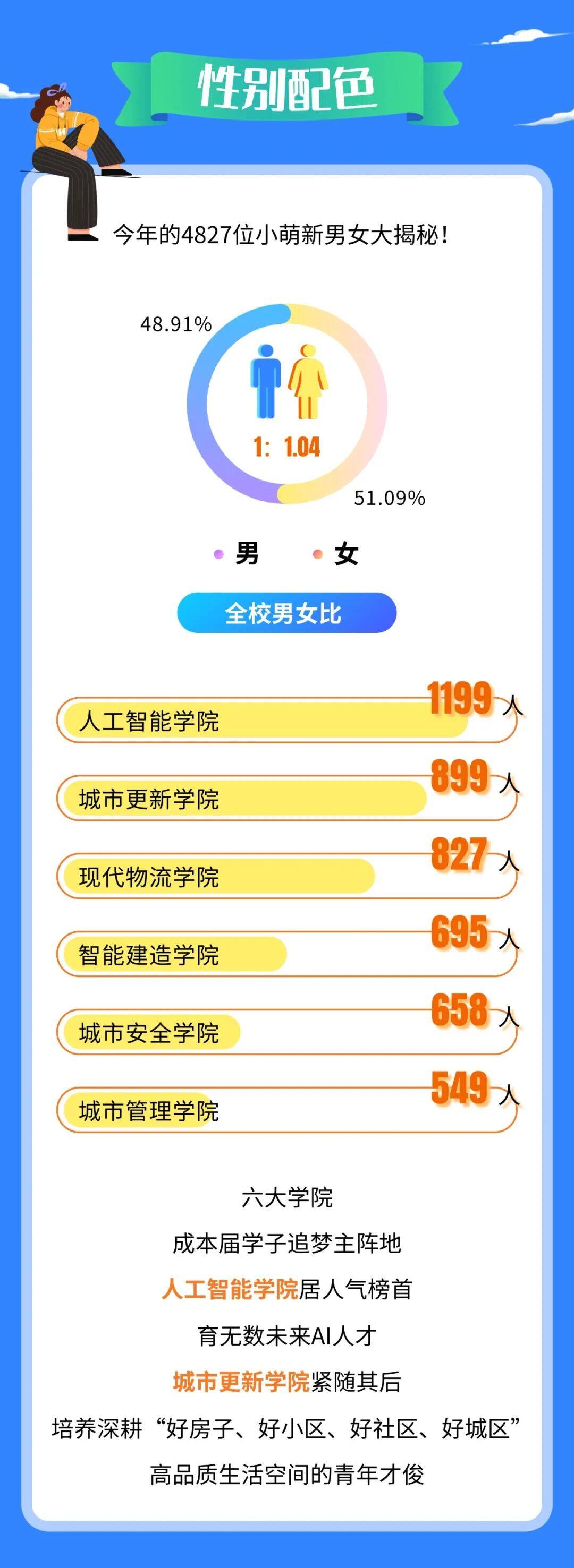 湖北建院2026级新生男女比例与学院人数