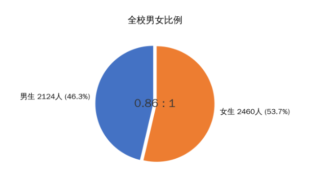 泉州师范学院2026级本科新生男女比例
