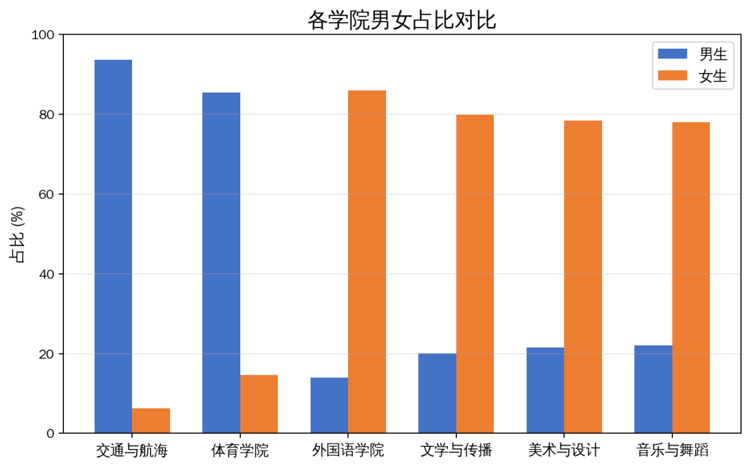 泉州师范学院2026级各学院男女占比