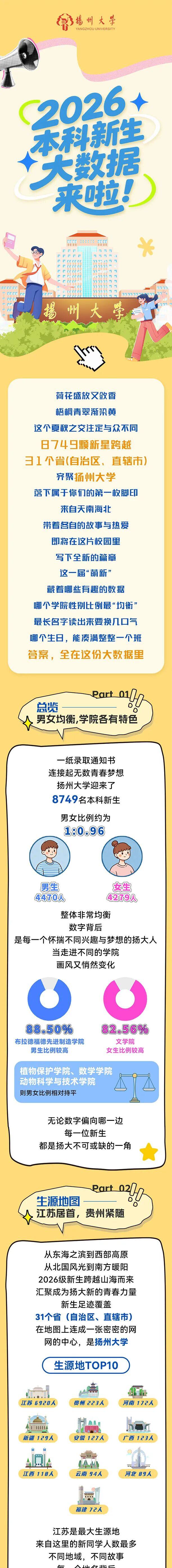 扬州大学2026级本科新生总览与生源地TOP10