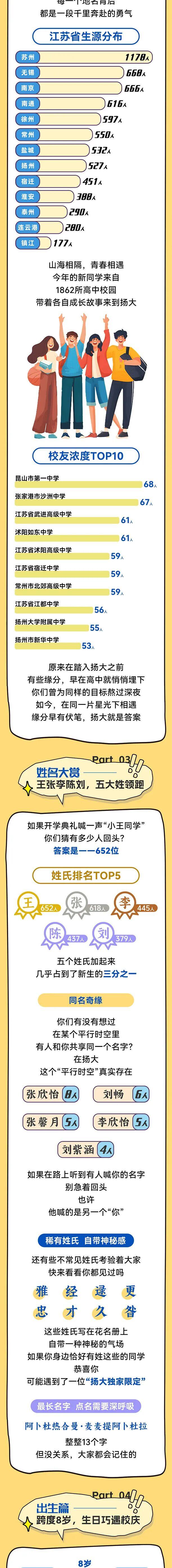 扬州大学2026级江苏省生源分布与生源中学TOP10